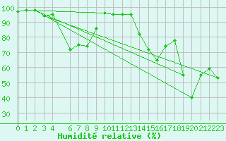 Courbe de l'humidit relative pour Capo Caccia