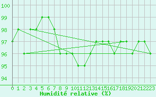 Courbe de l'humidit relative pour Kajaani Petaisenniska