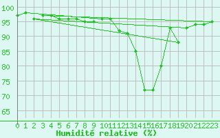 Courbe de l'humidit relative pour Luxeuil (70)