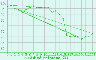 Courbe de l'humidit relative pour Cherbourg (50)