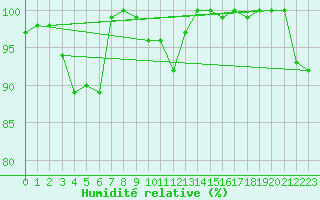 Courbe de l'humidit relative pour Guetsch