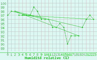 Courbe de l'humidit relative pour Cernay (86)