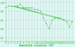 Courbe de l'humidit relative pour Neuhaus A. R.