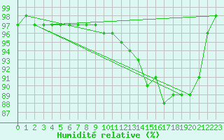 Courbe de l'humidit relative pour Chamonix-Mont-Blanc (74)