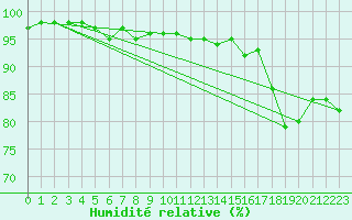 Courbe de l'humidit relative pour Johnstown Castle