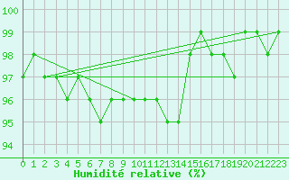 Courbe de l'humidit relative pour Kunda