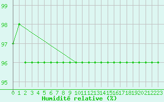 Courbe de l'humidit relative pour Sonnblick - Autom.
