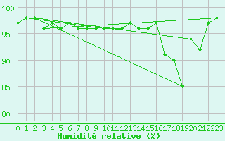 Courbe de l'humidit relative pour Feldberg-Schwarzwald (All)