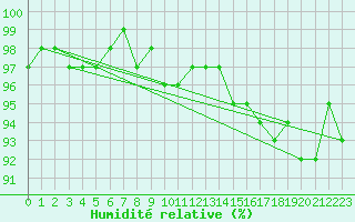 Courbe de l'humidit relative pour Vannes-Sn (56)