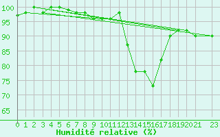 Courbe de l'humidit relative pour Ponza