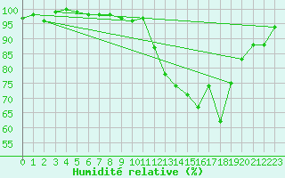 Courbe de l'humidit relative pour Rocroi (08)
