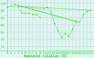 Courbe de l'humidit relative pour Capel Curig