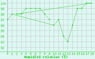 Courbe de l'humidit relative pour Sao Joaquim