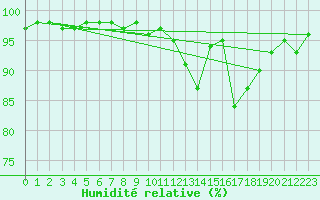 Courbe de l'humidit relative pour Saint-Agrve (07)