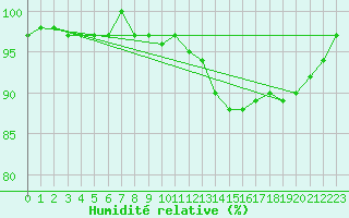 Courbe de l'humidit relative pour Charleroi (Be)