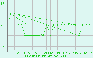 Courbe de l'humidit relative pour Neuhaus A. R.