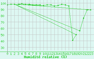 Courbe de l'humidit relative pour Juvvasshoe