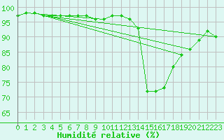 Courbe de l'humidit relative pour Aberporth