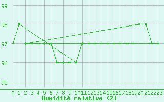 Courbe de l'humidit relative pour Saint-Etienne (42)