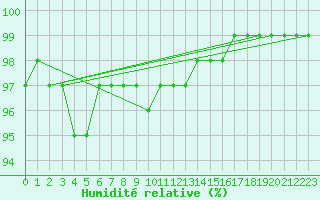Courbe de l'humidit relative pour Lake Vyrnwy