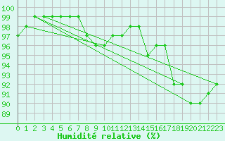 Courbe de l'humidit relative pour Puumala Kk Urheilukentta