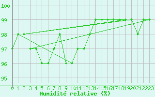 Courbe de l'humidit relative pour Suomussalmi Pesio
