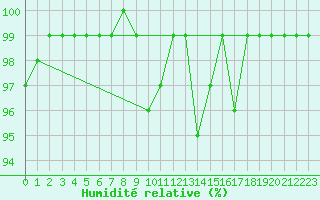Courbe de l'humidit relative pour Hirschenkogel