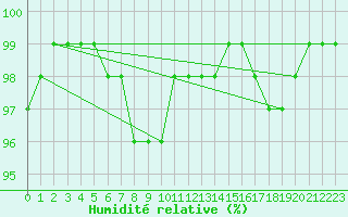 Courbe de l'humidit relative pour Palencia / Autilla del Pino