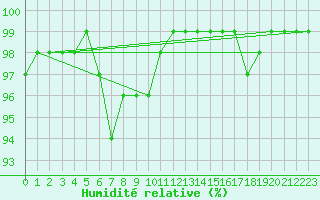 Courbe de l'humidit relative pour La Rochelle - Aerodrome (17)