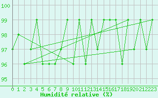 Courbe de l'humidit relative pour Neuville-de-Poitou (86)