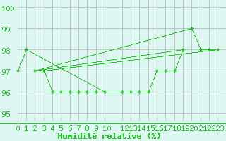 Courbe de l'humidit relative pour Halsua Kanala Purola