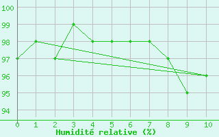 Courbe de l'humidit relative pour Maria Dolores