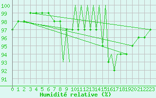 Courbe de l'humidit relative pour Islay