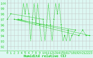 Courbe de l'humidit relative pour Bardufoss