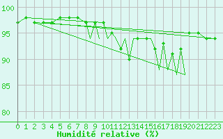 Courbe de l'humidit relative pour Shoream (UK)