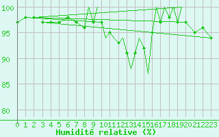 Courbe de l'humidit relative pour Shoream (UK)