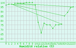 Courbe de l'humidit relative pour Torreilles (66)