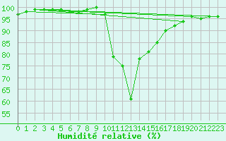 Courbe de l'humidit relative pour Achenkirch