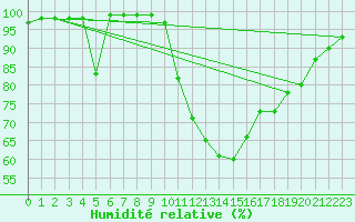Courbe de l'humidit relative pour Waibstadt