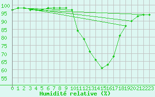 Courbe de l'humidit relative pour Daroca