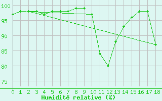 Courbe de l'humidit relative pour Charlwood