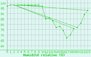 Courbe de l'humidit relative pour Gourdon (46)