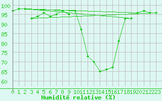 Courbe de l'humidit relative pour Romorantin (41)