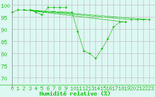 Courbe de l'humidit relative pour Nuerburg-Barweiler