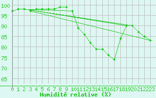 Courbe de l'humidit relative pour Mont-de-Marsan (40)