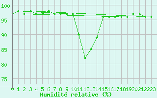 Courbe de l'humidit relative pour Alistro (2B)