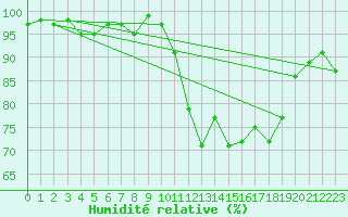 Courbe de l'humidit relative pour Berson (33)