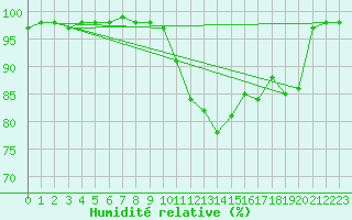 Courbe de l'humidit relative pour Lorient (56)