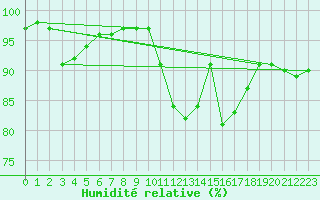 Courbe de l'humidit relative pour Quimper (29)