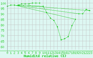 Courbe de l'humidit relative pour Lerida (Esp)